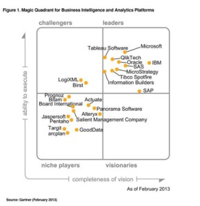 Gartner BI Quadrant 2013