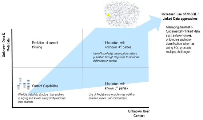 Evolution of Data Persistence